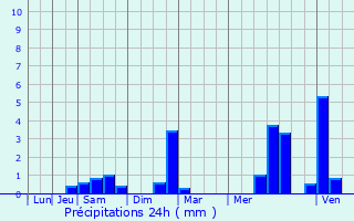 Graphique des précipitations prvues pour Omerville