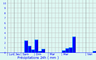 Graphique des précipitations prvues pour Hesdin-l