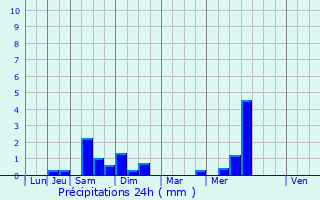 Graphique des précipitations prvues pour Preures