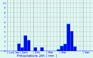 Graphique des précipitations prvues pour Montivilliers
