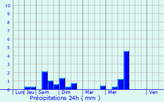 Graphique des précipitations prvues pour Hucqueliers