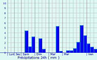 Graphique des précipitations prvues pour Aubin