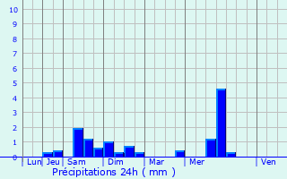 Graphique des précipitations prvues pour Herly