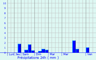 Graphique des précipitations prvues pour Camblain-Chtelain