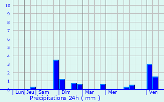 Graphique des précipitations prvues pour Beerse