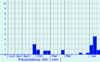 Graphique des précipitations prvues pour Mol