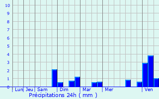 Graphique des précipitations prvues pour Bekkevoort