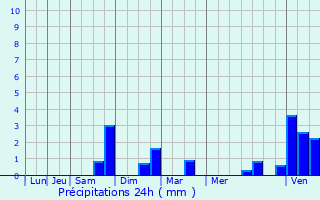 Graphique des précipitations prvues pour Walhain