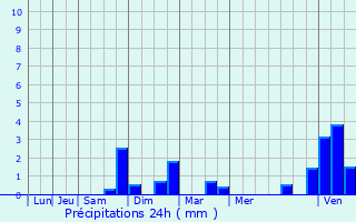 Graphique des précipitations prvues pour Landen