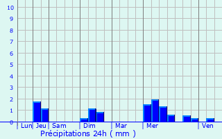 Graphique des précipitations prvues pour Bourthes