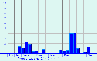 Graphique des précipitations prvues pour Bolbec
