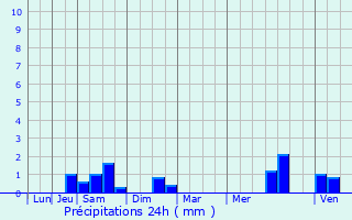 Graphique des précipitations prvues pour Billy-Montigny