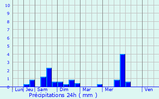 Graphique des précipitations prvues pour Senlis