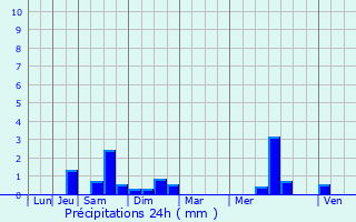 Graphique des précipitations prvues pour Fontaine-ls-Hermans