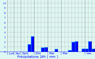 Graphique des précipitations prvues pour Vieux-Cond