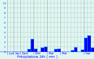 Graphique des précipitations prvues pour Aarschot