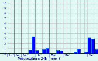 Graphique des précipitations prvues pour Rotselaar