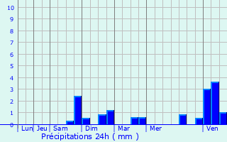 Graphique des précipitations prvues pour Tielt