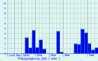 Graphique des précipitations prvues pour Murols