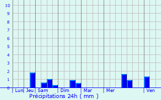 Graphique des précipitations prvues pour Verquin