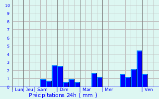 Graphique des précipitations prvues pour Saint-Marc