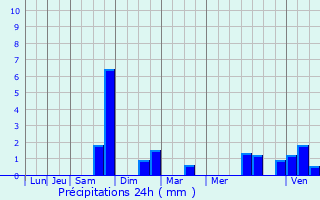 Graphique des précipitations prvues pour Bivne