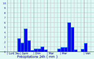 Graphique des précipitations prvues pour Douville-en-Auge