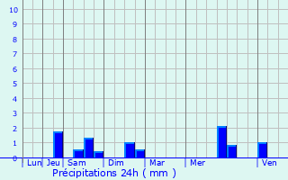 Graphique des précipitations prvues pour Chocques