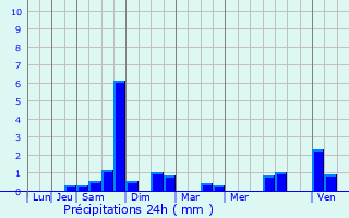 Graphique des précipitations prvues pour Boom