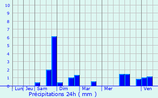 Graphique des précipitations prvues pour Roeselare