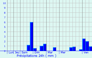 Graphique des précipitations prvues pour Jette