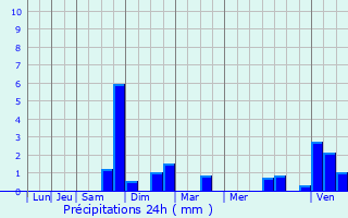 Graphique des précipitations prvues pour Saint-Josse-ten-Noode