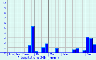 Graphique des précipitations prvues pour Rhode-Saint-Gense