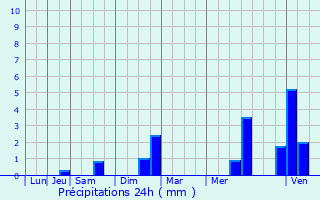 Graphique des précipitations prvues pour Saint-Firmin-des-Prs