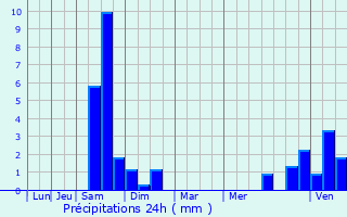 Graphique des précipitations prvues pour Bayonne