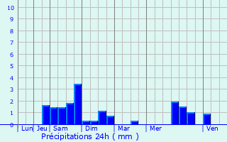 Graphique des précipitations prvues pour Deinze