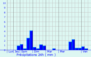 Graphique des précipitations prvues pour Merelbeke