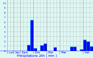 Graphique des précipitations prvues pour Berchem-Sainte-Agathe