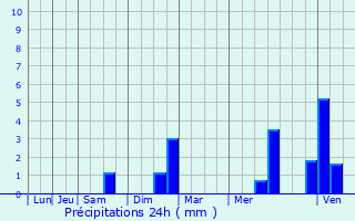 Graphique des précipitations prvues pour Fontaine-Raoul