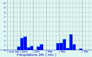 Graphique des précipitations prvues pour Donville-les-Bains