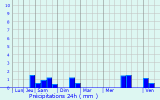 Graphique des précipitations prvues pour Marquillies