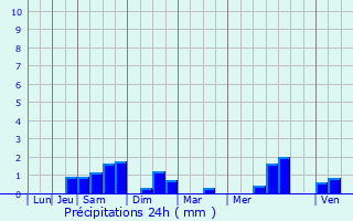 Graphique des précipitations prvues pour Sailly-lez-Lannoy