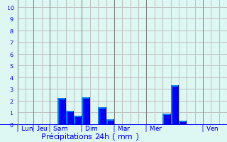 Graphique des précipitations prvues pour Hocquinghen