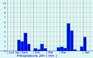 Graphique des précipitations prvues pour Pierrefitte-en-Auge
