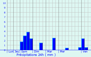 Graphique des précipitations prvues pour Revin