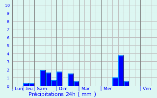 Graphique des précipitations prvues pour Acquin-Westbcourt