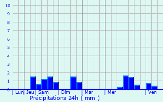 Graphique des précipitations prvues pour Prenchies