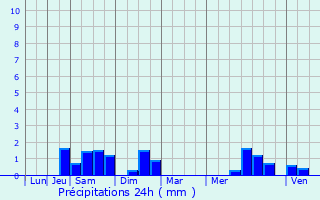 Graphique des précipitations prvues pour Wervicq-Sud