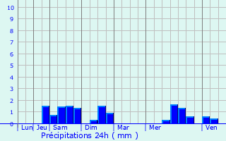 Graphique des précipitations prvues pour Linselles