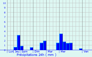Graphique des précipitations prvues pour Marcilly-la-Campagne